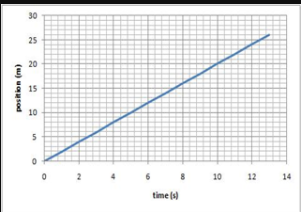 Lesson 2: Uniform Motion Graphs | Canadian International Learning